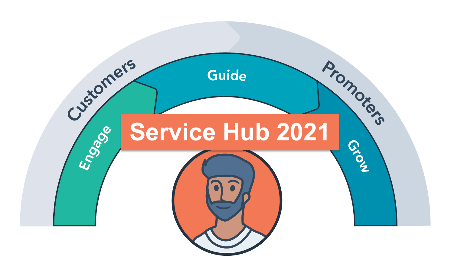 HubSpot Service Hub